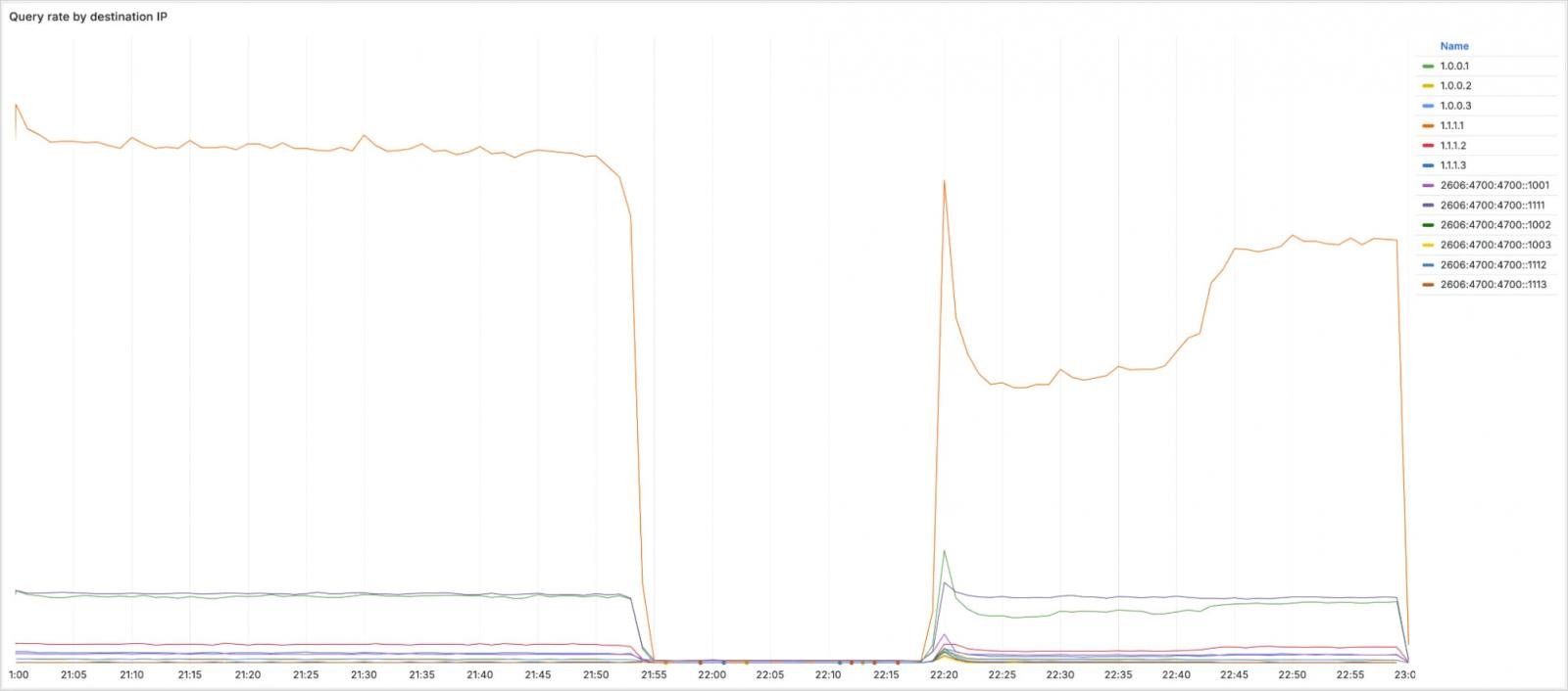 Outage impacting key IP ranges